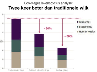 Een LCA die de milieu-impact van een Ecovillage en een traditionele wijk meet, stelt ons
in staat om een vergelijking te maken tussen de twee types wijken. We stellen vast dat de
reductie van de impact van een Ecovillage zich in 90% van de gevallen situeert tussen
41% en 75%, met een gemiddelde en mediaan van 58%. Dat is een verbetering met
meer dan een factor twee.
- 30%
- 58%
Ecovillages levenscyclus analyse:
Twee keer beter dan traditionele wijk
- 58%
 
