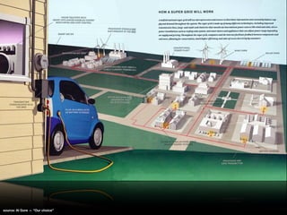 source: Al Gore — “Our choice”
 