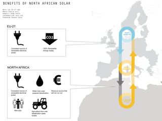 BENEFITS OF NORTH AFRICAN SOLAR
Both the EU-27 and
North Africa will
benefit from their
introduction into the
European Energy grid.
40.000 ft
 