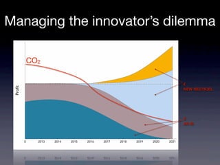 Managing the innovator’s dilemma
0 2013 2014 2015 2016 2017 2018 2019 2020 2021













Proﬁt
CO2
€
NEW RECTICEL
€
AS IS
 