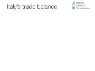 Oil price
Oil import
Trade balanceItaly’s trade balance
 
