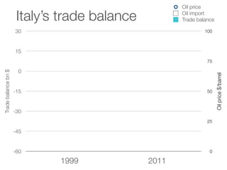1999 2011
-60
-45
-30
-15
0
15
30
0
25
50
75
100
Tradebalancebn$
Oilprice$/barrel
Oil price
Oil import
Trade balanceItaly’s trade balance
 