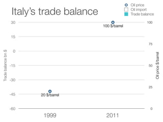 1999 2011
-60
-45
-30
-15
0
15
30
0
25
50
75
100
20 $/barrel
100 $/barrel
Tradebalancebn$
Oilprice$/barrel
Oil price
Oil import
Trade balanceItaly’s trade balance
 