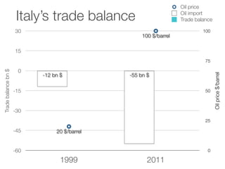 1999 2011
-60
-45
-30
-15
0
15
30
0
25
50
75
100
20 $/barrel
100 $/barrel
-12 bn $ -55 bn $
Tradebalancebn$
Oilprice$/barrel
Oil price
Oil import
Trade balanceItaly’s trade balance
 