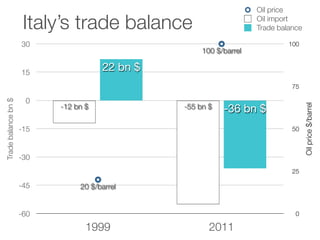 1999 2011
-60
-45
-30
-15
0
15
30
0
25
50
75
100
20 $/barrel
100 $/barrel
-12 bn $ -55 bn $
22 bn $
-36 bn $
Tradebalancebn$
Oilprice$/barrel
Oil price
Oil import
Trade balanceItaly’s trade balance
 