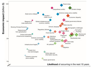 Economicimpact(billion$)
Likelihood of occurring in the next 10 years
 