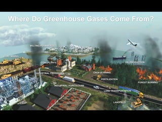 MELTING PERMAFROST
COAL MINING
COAL PLANTS
CROP BURNING
OIL PRODUCTION
FOREST BURNING
LAND TRANSPORTATION
LANDFILLS
FERTILIZATION
INDUSTRIAL AGRICULTURE
INDUSTRIAL PROCESSES
Where Do Greenhouse Gases Come From?
 