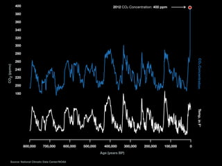 CO2Concentration
CO2(ppmv)
400
Source: National Climatic Data Center/NOAA
320
340
360
380
300
180
200
220
240
260
280
2012 CO2 Concentration: 400 ppm
Temp.inF°
800,000 700,000 600,000 500,000 400,000 300,000 200,000 100,000 0
Age (years BP)
 