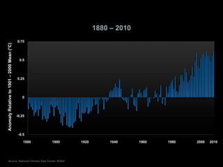 1880 – 2010
-0.5
-0.25
0
0.25
0.5
0.75
AnomalyRelativeto1901–2000Mean(°C)
1880 1900 1920 1940 1960 1980 2000 2010
Source: National Climatic Data Center; NOAA
 