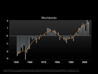 1950 1960 1970 1980 1990 2000
Source: Alexander, L. V., et al., Global observed changes in daily climate extremes of temperature and precipitation, J. Geophys. Res., 111,
D05109, doi:10.1029/2005JD006290, 2006 © 2006 American Geophysical Union. Reproduced by permission of American Geophysical Union.
2
1
0
-1
-2
-3
Worldwide
 