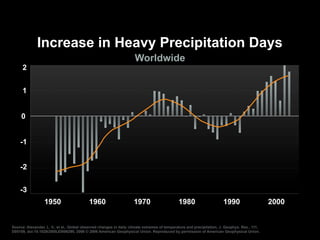 1950 1960 1970 1980 1990 2000
Increase in Heavy Precipitation Days
Source: Alexander, L. V., et al., Global observed changes in daily climate extremes of temperature and precipitation, J. Geophys. Res., 111,
D05109, doi:10.1029/2005JD006290, 2006 © 2006 American Geophysical Union. Reproduced by permission of American Geophysical Union.
2
1
0
-1
-2
-3
Worldwide
 