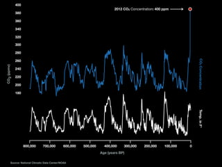 Source: National Climatic Data Center/NOAA
2012 CO2 Concentration: 400 ppm
CO2Concentration
CO2(ppmv)
400
320
340
360
380
300
180
200
220
240
260
280
Temp.inF°
800,000 700,000 600,000 500,000 400,000 300,000 200,000 100,000 0
Age (years BP)
 