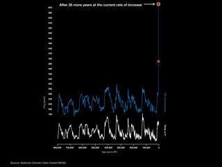 Source: National Climatic Data Center/NOAA
After 35 more years at the current rate of increase
CO2Concentration
CO2(ppmv)
400
320
340
360
380
300
180
200
220
240
260
280
Temp.inF°
800,000 700,000 600,000 500,000 400,000 300,000 200,000 100,000 0
Age (years BP)
420
440
460
480
500
520
540
560
580
600
 