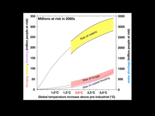 Risk of coastal ﬂooding
Millions at risk in 2080s
3500
3000
2500
2000
1500
1000
500
0
350
300
250
200
150
100
50
0
1,0°C 1,5°C 2,0°C 2,5°C 3,0°C
Hunger,malaria,ﬂooding(millionpeopleatrisk)
Risk of hunger
watershortage(millionpeopleatrisk)
Global temperature increase above pre-industrial (°C)
Risk of malaria
 