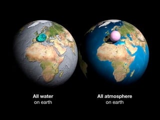 All water
on earth
All atmosphere
on earth
 