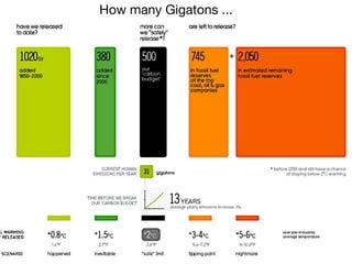 How many Gigatons ...
 