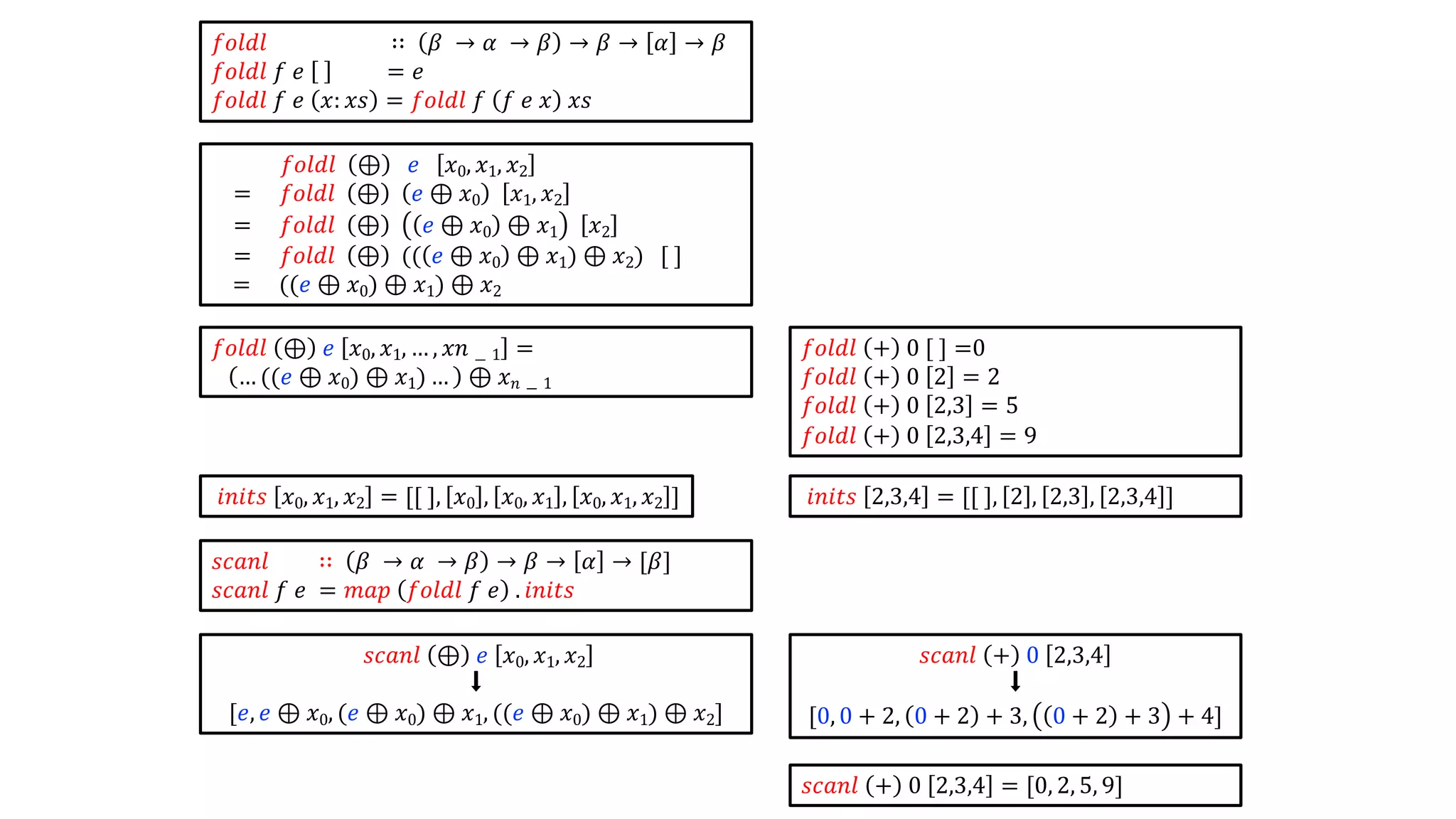 𝑖𝑛𝑖𝑡𝑠 2,3,4 = [[ ], 2 , 2,3 , 2,3,4 ]
𝑠𝑐𝑎𝑛𝑙 + 0 2,3,4 = [0, 2, 5, 9]
𝑓𝑜𝑙𝑑𝑙 + 0 [ ] =0
𝑓𝑜𝑙𝑑𝑙 + 0 2 = 2
𝑓𝑜𝑙𝑑𝑙 + 0 2,3 = 5
𝑓𝑜𝑙𝑑𝑙 + 0 2,3,4 = 9
𝑠𝑐𝑎𝑛𝑙 ⊕ 𝑒 𝑥0, 𝑥1, 𝑥2
⬇
[𝑒, 𝑒 ⊕ 𝑥0, (𝑒 ⊕ 𝑥0) ⊕ 𝑥1, ((𝑒 ⊕ 𝑥0) ⊕ 𝑥1) ⊕ 𝑥2]
𝑖𝑛𝑖𝑡𝑠 𝑥0, 𝑥1, 𝑥2 = [[ ], 𝑥0 , 𝑥0, 𝑥1 , 𝑥0, 𝑥1, 𝑥2 ]
𝑠𝑐𝑎𝑛𝑙 ∷ 𝛽 → 𝛼 → 𝛽 → 𝛽 → 𝛼 → [𝛽]
𝑠𝑐𝑎𝑛𝑙 𝑓 𝑒 = 𝑚𝑎𝑝 𝑓𝑜𝑙𝑑𝑙 𝑓 𝑒 . 𝑖𝑛𝑖𝑡𝑠
𝑓𝑜𝑙𝑑𝑙 ⊕ 𝑒 𝑥0, 𝑥1, … , 𝑥𝑛 − 1 =
… ((𝑒 ⊕ 𝑥0) ⊕ 𝑥1) … ⊕ 𝑥 𝑛 − 1
𝑓𝑜𝑙𝑑𝑙 ∷ 𝛽 → 𝛼 → 𝛽 → 𝛽 → 𝛼 → 𝛽
𝑓𝑜𝑙𝑑𝑙 𝑓 𝑒 = 𝑒
𝑓𝑜𝑙𝑑𝑙 𝑓 𝑒 𝑥: 𝑥𝑠 = 𝑓𝑜𝑙𝑑𝑙 𝑓 𝑓 𝑒 𝑥 𝑥𝑠
𝑓𝑜𝑙𝑑𝑙 ⊕ 𝑒 𝑥0, 𝑥1, 𝑥2
= 𝑓𝑜𝑙𝑑𝑙 ⊕ 𝑒 ⊕ 𝑥0 𝑥1, 𝑥2
= 𝑓𝑜𝑙𝑑𝑙 ⊕ 𝑒 ⊕ 𝑥0 ⊕ 𝑥1 𝑥2
= 𝑓𝑜𝑙𝑑𝑙 ⊕ (( 𝑒 ⊕ 𝑥0 ⊕ 𝑥1) ⊕ 𝑥2) [ ]
= ((𝑒 ⊕ 𝑥0) ⊕ 𝑥1) ⊕ 𝑥2
𝑠𝑐𝑎𝑛𝑙 + 0 2,3,4
⬇
[0, 0 + 2, 0 + 2 + 3, 0 + 2 + 3 + 4]
 
