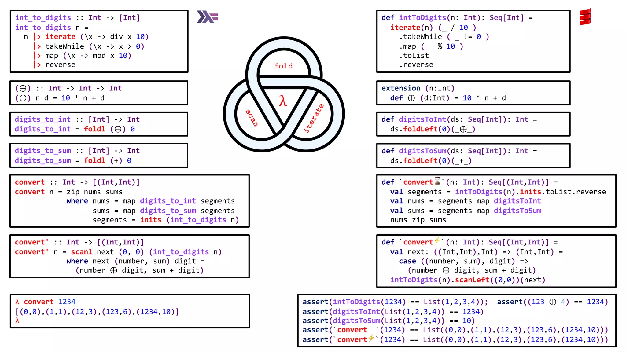 digits_to_sum :: [Int] -> Int
digits_to_sum = foldl (+) 0
(⊕) :: Int -> Int -> Int
(⊕) n d = 10 * n + d
int_to_digits :: Int -> [Int]
int_to_digits n =
n |> iterate (x -> div x 10)
|> takeWhile (x -> x > 0)
|> map (x -> mod x 10)
|> reverse
λ convert 1234
[(0,0),(1,1),(12,3),(123,6),(1234,10)]
λ
convert' :: Int -> [(Int,Int)]
convert' n = scanl next (0, 0) (int_to_digits n)
where next (number, sum) digit =
(number ⊕ digit, sum + digit)
def digitsToInt(ds: Seq[Int]): Int =
ds.foldLeft(0)(_⊕_)
def digitsToSum(ds: Seq[Int]): Int =
ds.foldLeft(0)(_+_)
def intToDigits(n: Int): Seq[Int] =
iterate(n) (_ / 10 )
.takeWhile ( _ != 0 )
.map ( _ % 10 )
.toList
.reverse
def `convert⚡`(n: Int): Seq[(Int,Int)] =
val next: ((Int,Int),Int) => (Int,Int) =
case ((number, sum), digit) =>
(number ⊕ digit, sum + digit)
intToDigits(n).scanLeft((0,0))(next)
digits_to_int :: [Int] -> Int
digits_to_int = foldl (⊕) 0
fold
λ
convert :: Int -> [(Int,Int)]
convert n = zip nums sums
where nums = map digits_to_int segments
sums = map digits_to_sum segments
segments = inits (int_to_digits n)
def `convert⌛`(n: Int): Seq[(Int,Int)] =
val segments = intToDigits(n).inits.toList.reverse
val nums = segments map digitsToInt
val sums = segments map digitsToSum
nums zip sums
extension (n:Int)
def ⊕ (d:Int) = 10 * n + d
assert(intToDigits(1234) == List(1,2,3,4)); assert((123 ⊕ 4) == 1234)
assert(digitsToInt(List(1,2,3,4)) == 1234)
assert(digitsToSum(List(1,2,3,4)) == 10)
assert(`convert `(1234) == List((0,0),(1,1),(12,3),(123,6),(1234,10)))
assert(`convert⚡`(1234) == List((0,0),(1,1),(12,3),(123,6),(1234,10)))
 