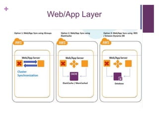 +
Web/App Layer
 