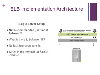 +
ELB Implementation Architecture
Single Server Setup
 Not Recommended , yet most
followed!!
 What is there to balance !!!??
 No fault tolerance benefit.
 SPOF in the terms of LB & EC2
instance.
 