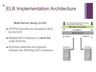 +
ELB Implementation Architecture
Multi-Server Setup (in AZ)
 HTTP/S requests are directed to EC2
by the ELB.
 Multiple EC2 instances in same AZ
under ELB tier.
 ELB load balances the requests
between the Web/App EC2 instances.
 