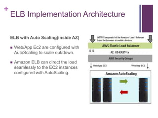 +
ELB Implementation Architecture
ELB with Auto Scaling(inside AZ)
 Web/App Ec2 are configured with
AutoScaling to scale out/down.
 Amazon ELB can direct the load
seamlessly to the EC2 instances
configured with AutoScaling.
 
