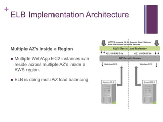 +
ELB Implementation Architecture
Multiple AZ’s inside a Region
 Multiple Web/App EC2 instances can
reside across multiple AZ‟s inside a
AWS region.
 ELB is doing multi AZ load balancing.
 
