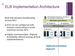 +
ELB Implementation Architecture
ELB with Amazon AutoScaling
across AZ’s
 EC2 can be configured with
amazon autoscaling to scale
out/down across AZ’s.
 Highly recommended . Highest
Availability offered among all ELB
implementations.
 