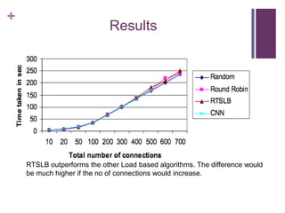 +
Results
RTSLB outperforms the other Load based algorithms. The difference would
be much higher if the no of connections would increase.
 