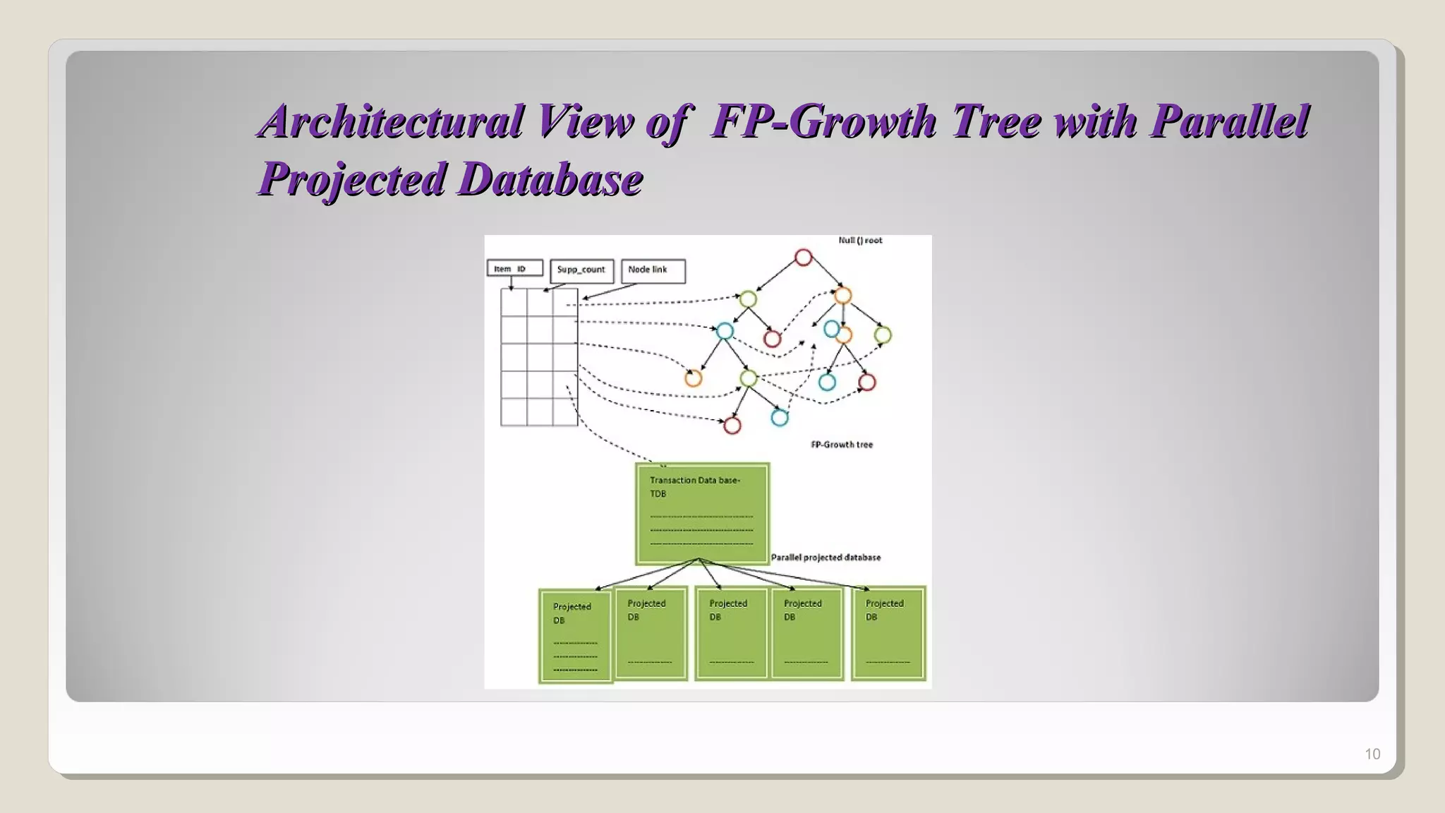 Architectural View of FP-Growth Tree with ParallelArchitectural View of FP-Growth Tree with Parallel
Projected DatabaseProjected Database
10
 