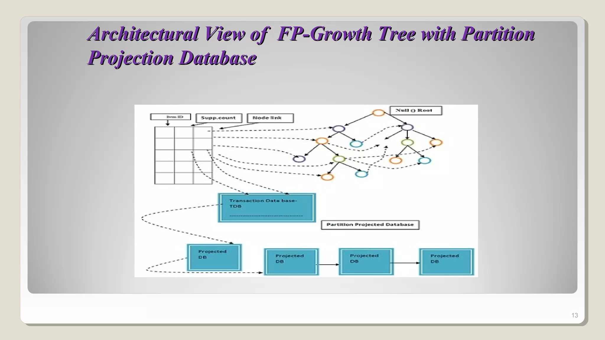 Architectural View of FP-Growth Tree with PartitionArchitectural View of FP-Growth Tree with Partition
Projection DatabaseProjection Database
13
 