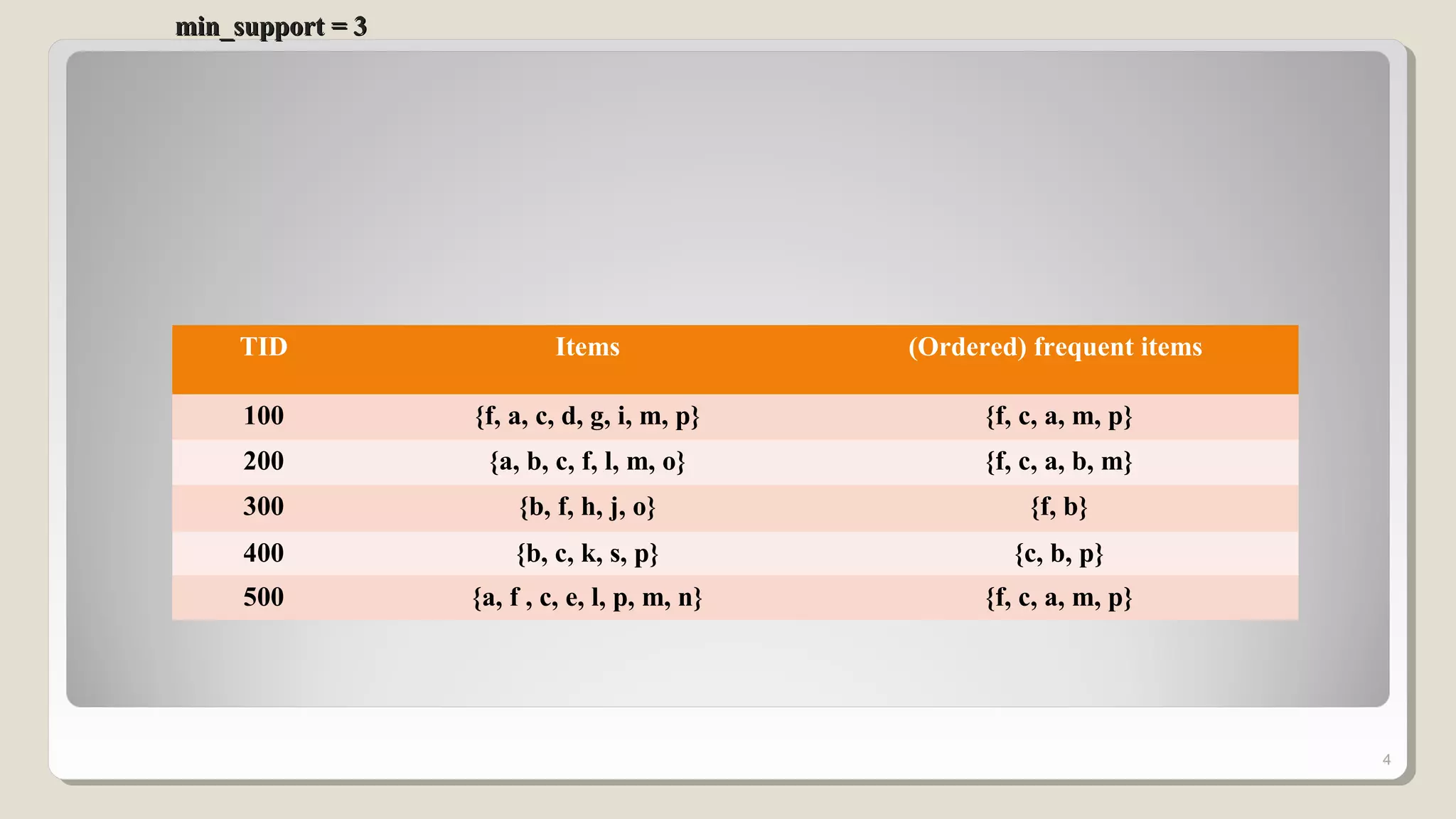 min_support = 3min_support = 3
4
TID Items (Ordered) frequent items
100 {f, a, c, d, g, i, m, p} {f, c, a, m, p}
200 {a, b, c, f, l, m, o} {f, c, a, b, m}
300 {b, f, h, j, o} {f, b}
400 {b, c, k, s, p} {c, b, p}
500 {a, f , c, e, l, p, m, n} {f, c, a, m, p}
 