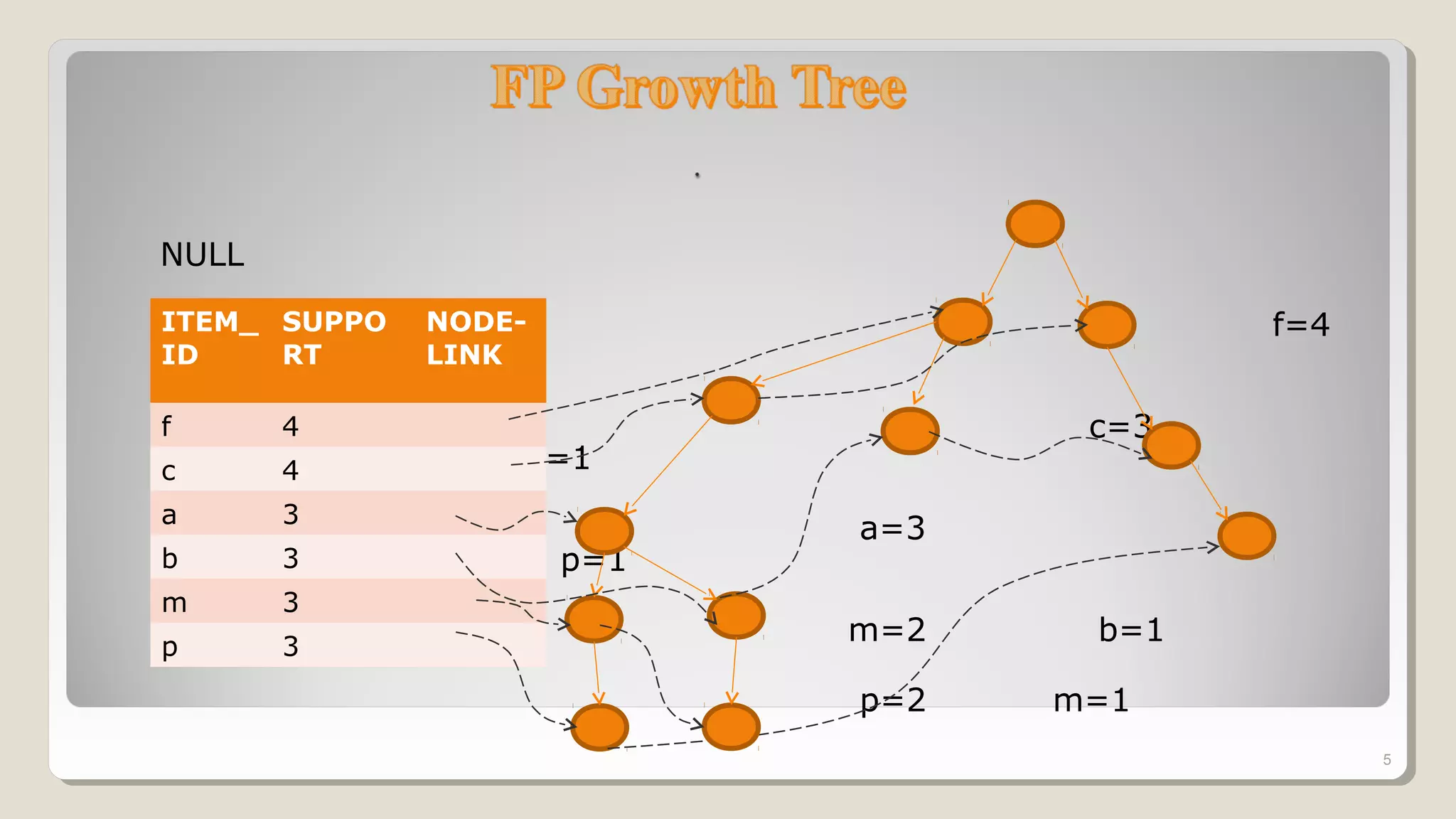 NULL
f=4
c=1
c=3
b=1 b=1
a=3
p=1
m=2 b=1
p=2 m=1
5
ITEM_
ID
SUPPO
RT
NODE-
LINK
f 4
c 4
a 3
b 3
m 3
p 3
 