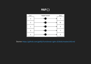 MAP()
Source: https://github.com/getify/Functional-Light-JS/blob/master/ch8.md
 