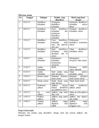 Milestone utama
No Tanggal Tahapan Produk yang
dihasilkan
Hasil yang harus
dicapai
1 05/01/17 Identifikasi
kebutuhan
Pertanyaan
identifikasi
kebutuhan
Pertanyaan identifikasi
kebutuhan selesai
dibuat
2 08/01/17 Identifikasi
kebutuhan
Form identifikasi
kebutuhan dan
pertanyaan
identifikasi
kebutuhan
Persiapan identifikasi
kebutuhan selesai
3 15/01/17 Identifikasi
kebutuhan
Form identifikasi
kebutuhan telah
terisi dan dijawab
oleh user
Pelaksanaan
identifikasi kebutuhan
selesai
4 31/01/17 Identifikasi
kebutuhan
Hasil identifikasi
kebutuhan telah
dievaluasi dan di
review
Tahap identifikasi
kebutuhan selesai
5 10/02/17 Analisa
kebutuhan
Dokumentasi
kebutuhan
berdasarkan
viewpoint
Dokumentasi
viewpoint telah selesai
6 21/02/17 Analisa
kebutuhan
SKPL Dokumen SKPL
selesai dibentuk
7 01/03/17 Analisa
kebutuhan
Hasil analisa yang
telah dievaluasi
Tahap analisa
kebutuhan selesai
8 15/03/17 Desain system Dokumen deskirpsi
detail desain
Dokumen deskripsi
detail desain selesai
9 02/04/17 Desain system Detail desain yang
telah direview
Tahap detail desain
10 05/07/17 Pembuatan
aplikasi
Aplikasi Sistem
Seleksi SNMPTN
dan SBMPTN 2017
Tahap pembuatan
aplikasi selesai
11 25/07/17 Uji coba
aplikasi
Aplikasi yang telah
diuji coba
Tahap uji coba aplikasi
selesai
12 31/07/17 Perilisan
aplikasi
Aplikasi yang sudah
dirilis
Aplikasi bisa diakses
oleh publik
13 14/08/17 Training
aplikasi
Aplikasi dapat
diguakan oleh
publik
Aplikasi dapat
digunakan oleh
pengguna jasa
Project Deliverable
Dokumen dan produk yang diserahkan sebagai hasil dari proyek meliputi dua
kategori berikut :
 