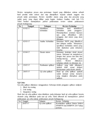 Review merupakan proses atau pertemuan (rapat) yang dilakukan selama sebuah
hasil produk telah selesai dan siap ditampilkan kepada seluruh anggota tim
proyek untuk persetujuan. Review memiliki aturan yang jelas dan prosedur yang
sudah pasti, yang dapat dilihat pada bagian Jaminan kualitas (sub bab 5.3).
Tabel berikut menunjukkan jadwal pelaksanaan review selama pelaksanaan
proyek berlangsung:
No Tanggal Tahapan Review Terhadap
1 01/02/17 Identifikasi
kebutuhan
Dokumen hasil identifikasi
kebutuhan pada pengguna.
Menyimpulkan semetara layanan
apa yang dibutuhkan oleh
pengguna dari sistem yang akan
dibangun.
2 02/03/17 Analisa kebutuhan Dokumen SKPL yang dihasilkan
dari tahapan analisa. Menyetujui
spesifikasi kebutuhan sistem yang
telah dijelaskan pada dokumen
tersebut.
3 03/04/17 Desain sistem Dokumen deskripsi detail desain
sistem. Dokumen ini menjelaskan
dengan rinci proses dan data dari
masing-masing proses pada
sistem. Review dilakukan
terhadap seluruh isi dokumen ini.
4 25/07/17 Pembuatan aplikasi Aplikasi yang telah dibangun,
apakah telah sesuai dengan
perencanaan pada desain sistenm
5 28/07/17 Uji coba aplikasi Hasil uji coba aplikasi apakah
sudah memuat semua skenario
yang mungkin diterapkan pada
aplikasi.
Uji Coba:
Uji coba aplikasi dilakukan menggunakan beberapa teknik pengujian aplikasi meliputi:
1. Black box testing
2. Unit testing
3. Integration testing
Hasil dari uji coba aplikasi akan dituliskan pada dokumen hasil uji coba aplikasi beserta
skenario yang dilakukan pada saat uji coba. Tabel dibawah ini menunjukkan jadwal
pelaksanaan uji coba selama pelaksanaan proyek berlangsung:
No Tanggal Tahapan Review Terhadap
1 28/07/17 Uji coba aplikasi Keseluruhan aplikasi Sistem Seleksi
SNMPTN dan SMBPTN 2017 tahap
pertama
 