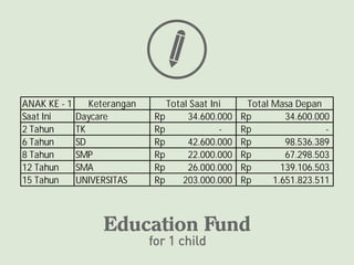 ANAK KE - 1      Keterangan        Total Saat Ini     Total Masa Depan
Saat Ini      Daycare         Rp        34.600.000   Rp        34.600.000
2 Tahun       TK              Rp                -    Rp                 -
6 Tahun       SD              Rp        42.600.000   Rp        98.536.389
8 Tahun       SMP             Rp        22.000.000   Rp        67.298.503
12 Tahun      SMA             Rp        26.000.000   Rp       139.106.503
15 Tahun      UNIVERSITAS     Rp       203.000.000   Rp     1.651.823.511
 