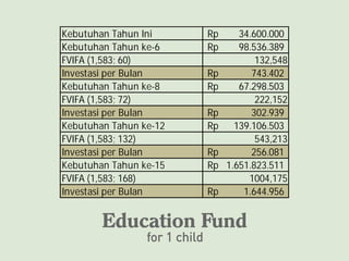 Kebutuhan Tahun Ini     Rp      34.600.000
Kebutuhan Tahun ke-6    Rp      98.536.389
FVIFA (1,583; 60)                   132,548
Investasi per Bulan     Rp         743.402
Kebutuhan Tahun ke-8    Rp      67.298.503
FVIFA (1,583; 72)                   222,152
Investasi per Bulan     Rp         302.939
Kebutuhan Tahun ke-12   Rp     139.106.503
FVIFA (1,583; 132)                  543,213
Investasi per Bulan     Rp         256.081
Kebutuhan Tahun ke-15   Rp   1.651.823.511
FVIFA (1,583; 168)                1004,175
Investasi per Bulan     Rp       1.644.956
 