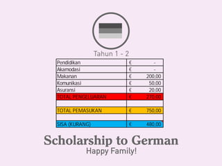 Pendidikan          €      -
Akamodasi           €      -
Makanan             €   200,00
Komunikasi          €    50,00
Asuransi            €    20,00
TOTAL PENGELUARAN   €   270,00

TOTAL PEMASUKAN     €   750,00

SISA (KURANG)       €   480,00
 