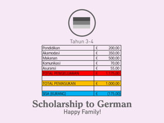 Pendidikan          €     200,00
Akamodasi           €     350,00
Makanan             €     500,00
Komunikasi          €      70,00
Asuransi            €      55,00
TOTAL PENGELUARAN   €   1.175,00

TOTAL PEMASUKAN     €   1.000,00

SISA (KURANG)       €   (175,00)
 