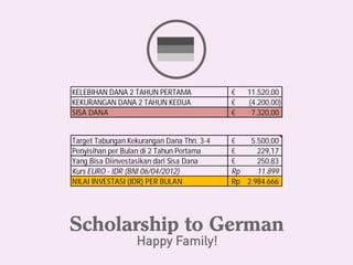 KELEBIHAN DANA 2 TAHUN PERTAMA             €   11.520,00
KEKURANGAN DANA 2 TAHUN KEDUA              €   (4.200,00)
SISA DANA                                  €    7.320,00


Target Tabungan Kekurangan Dana Thn. 3-4   €   5.500,00
Penyisihan per Bulan di 2 Tahun Pertama    €     229,17
Yang Bisa Diinvestasikan dari Sisa Dana    €     250,83
Kurs EURO - IDR (BNI 06/04/2012)           Rp    11.899
NILAI INVESTASI (IDR) PER BULAN            Rp 2.984.666
 