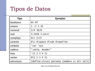Tipos de Datos
         Tipo                                 Ejemplos
booleano        #t #f
entero          1 -2 3 42
racional        1/4 36/8
real            3.1416 1.2e+4
complejo        0+i 2+3i
carácter        #c #space #tab #newline
símbolo         'var 'xyz
cadena          "¡Hola, Mundo!"
lista           '(1 2 3 4 5)
vector          #(1 2 3 4 5)
estructura      (define-struct persona (nombre cc dir tel))

                        OALP-2005 All Rights Reserved
 