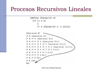 Procesos Recursivos Lineales
      (define (factorial n)
        (if (= n 1)
            1
            (* n (factorial (- n 1)))))




               OALP-2005 All Rights Reserved
 