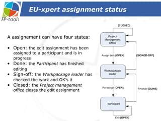 EU-xpert assignment status A assignement can have four states: Open:  the edit assignment has been assigned to a participant and is in progress   Done:  the  Participant  has finished editing   Sign-off:  the  Workpackage leader  has checked the work and OK’s it   Closed:  the  Project management office  closes the edit assignment  Project Management Office Workpackage leader participant 