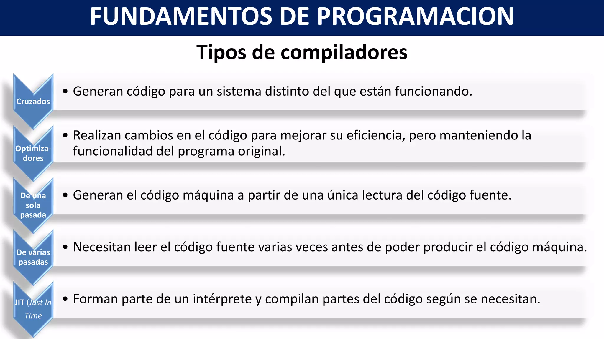 Tipos de compiladores
FUNDAMENTOS DE PROGRAMACION
Cruzados
• Generan código para un sistema distinto del que están funcionando.
Optimiza-
dores
• Realizan cambios en el código para mejorar su eficiencia, pero manteniendo la
funcionalidad del programa original.
De una
sola
pasada
• Generan el código máquina a partir de una única lectura del código fuente.
De varias
pasadas
• Necesitan leer el código fuente varias veces antes de poder producir el código máquina.
JIT (Just In
Time
• Forman parte de un intérprete y compilan partes del código según se necesitan.
 