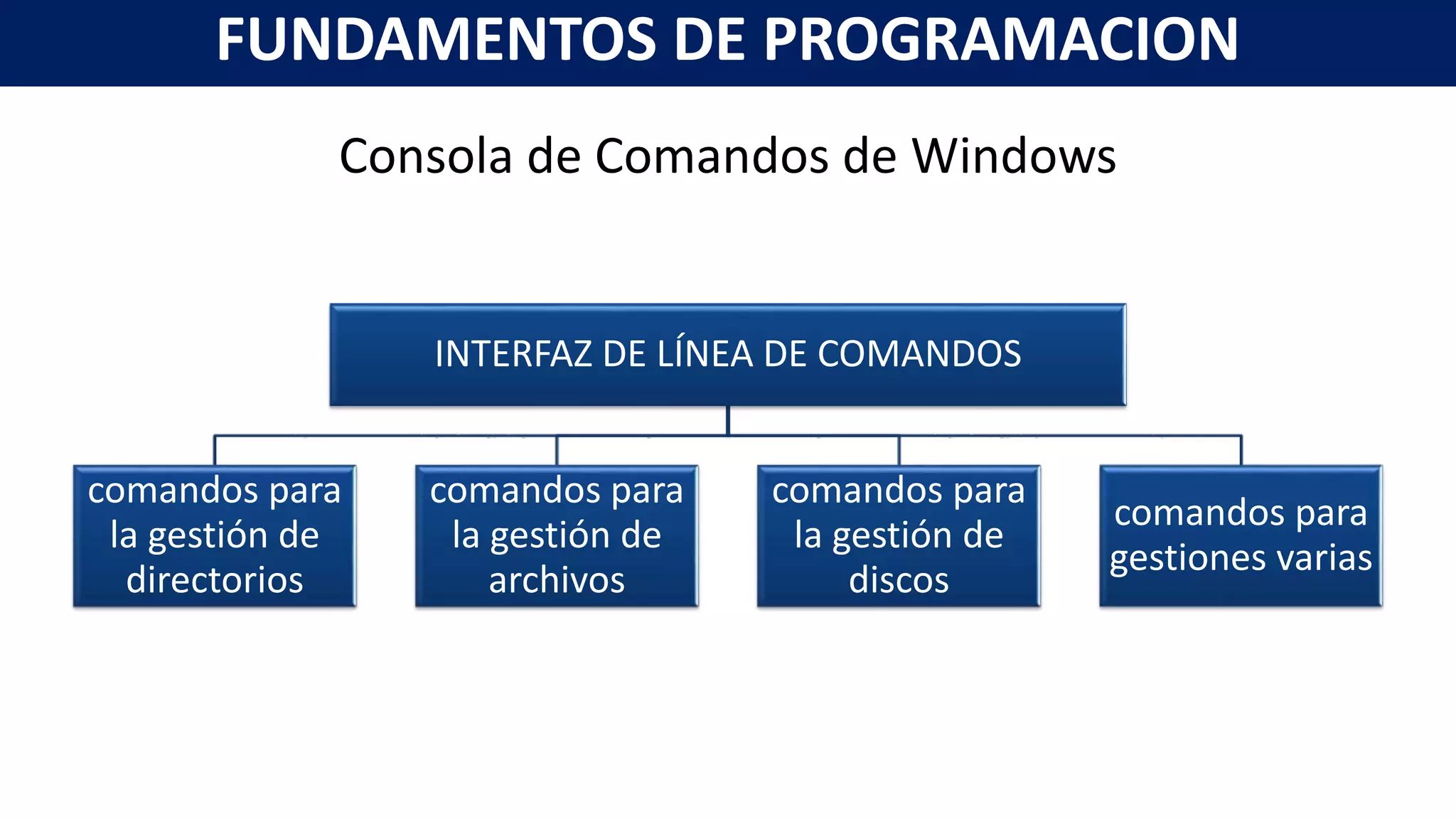 INTERFAZ DE LÍNEA DE COMANDOS
comandos para
la gestión de
directorios
comandos para
la gestión de
archivos
comandos para
la gestión de
discos
comandos para
gestiones varias
FUNDAMENTOS DE PROGRAMACION
Consola de Comandos de Windows
 
