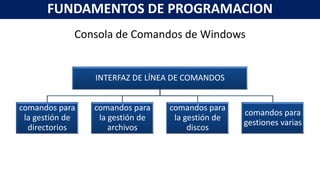 INTERFAZ DE LÍNEA DE COMANDOS
comandos para
la gestión de
directorios
comandos para
la gestión de
archivos
comandos para
la gestión de
discos
comandos para
gestiones varias
FUNDAMENTOS DE PROGRAMACION
Consola de Comandos de Windows
 