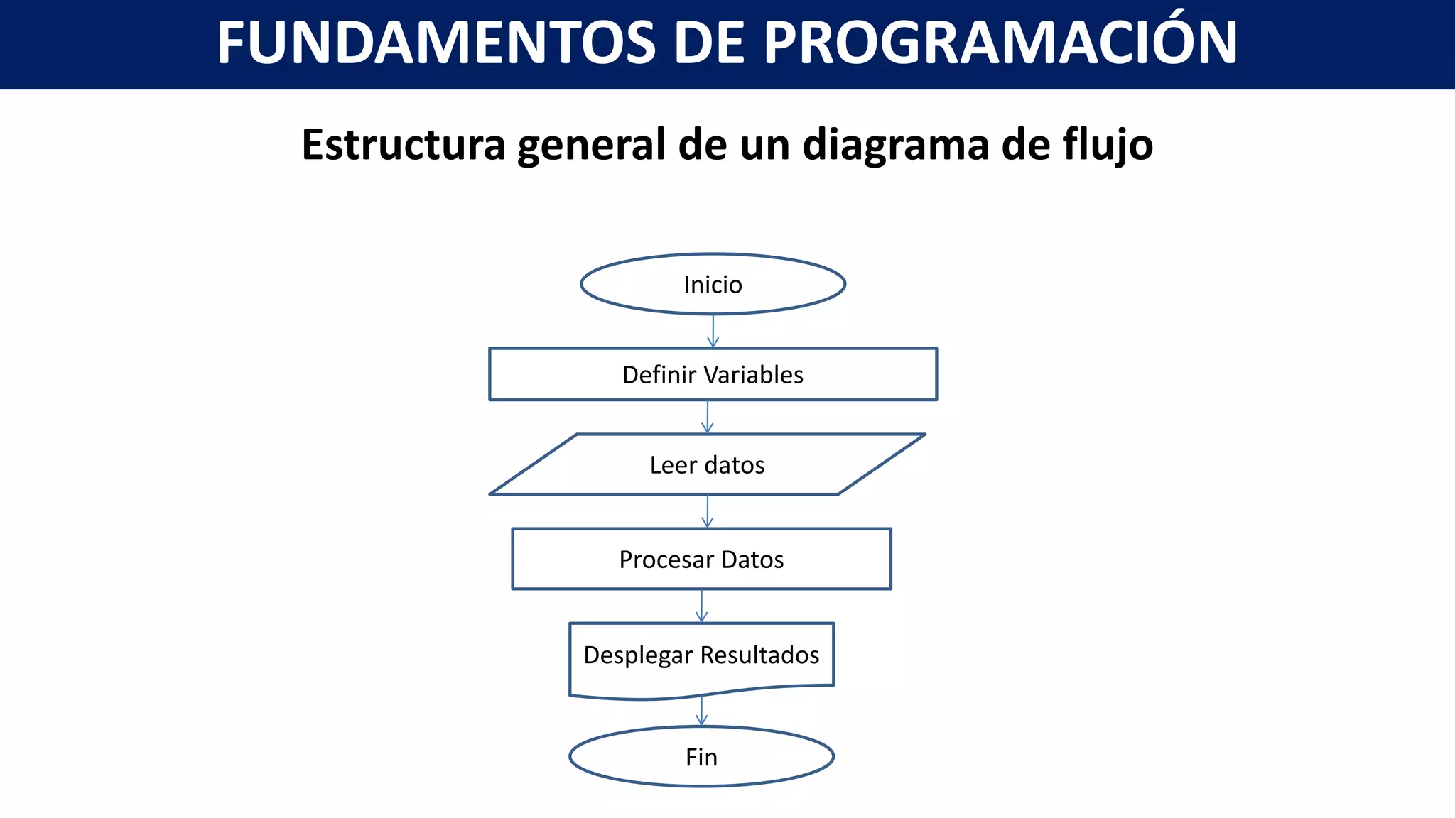 Estructura general de un diagrama de flujo
Inicio
Leer datos
Definir Variables
Procesar Datos
Desplegar Resultados
Fin
FUNDAMENTOS DE PROGRAMACIÓN
 