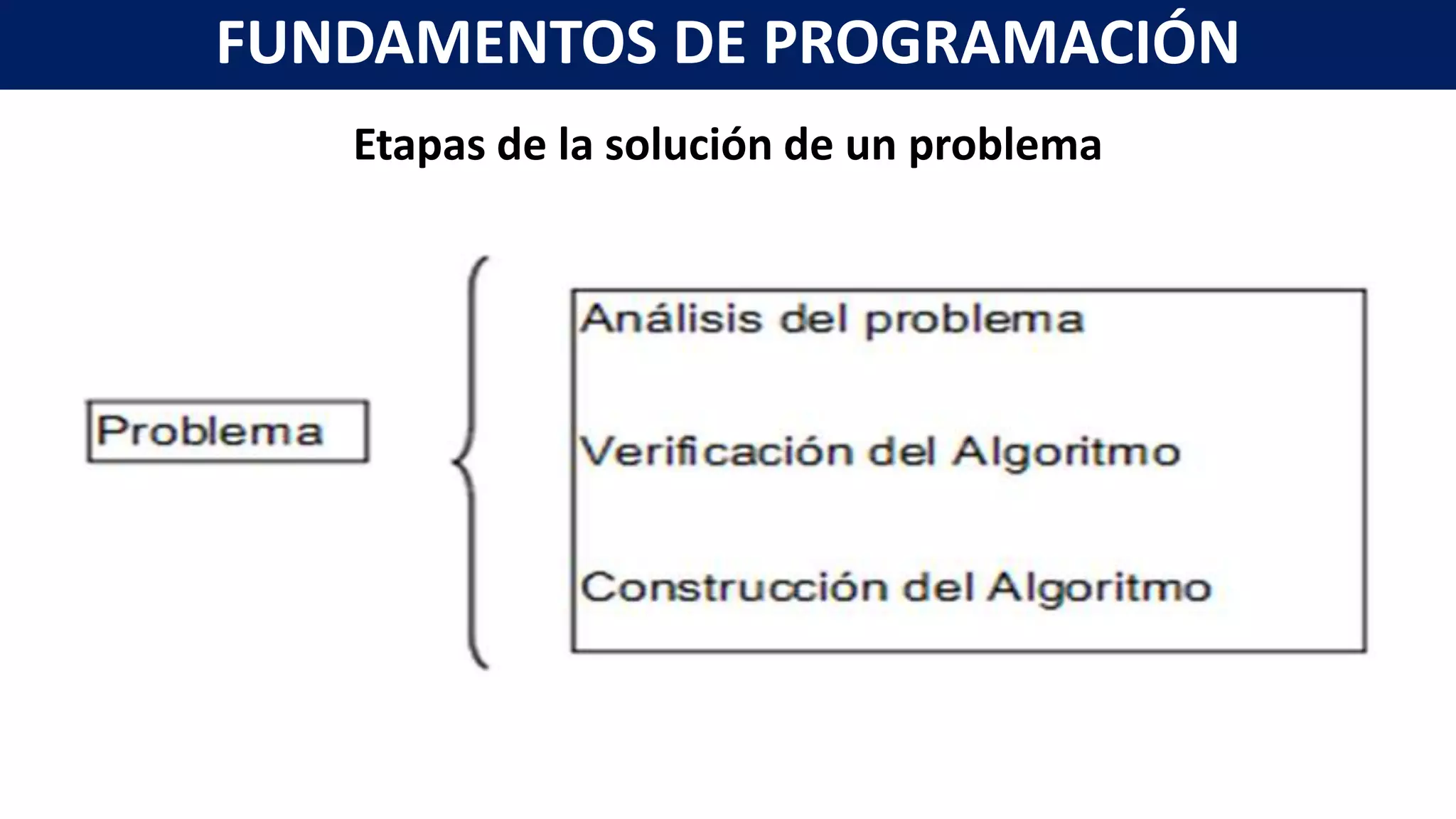 Etapas de la solución de un problema
FUNDAMENTOS DE PROGRAMACIÓN
 