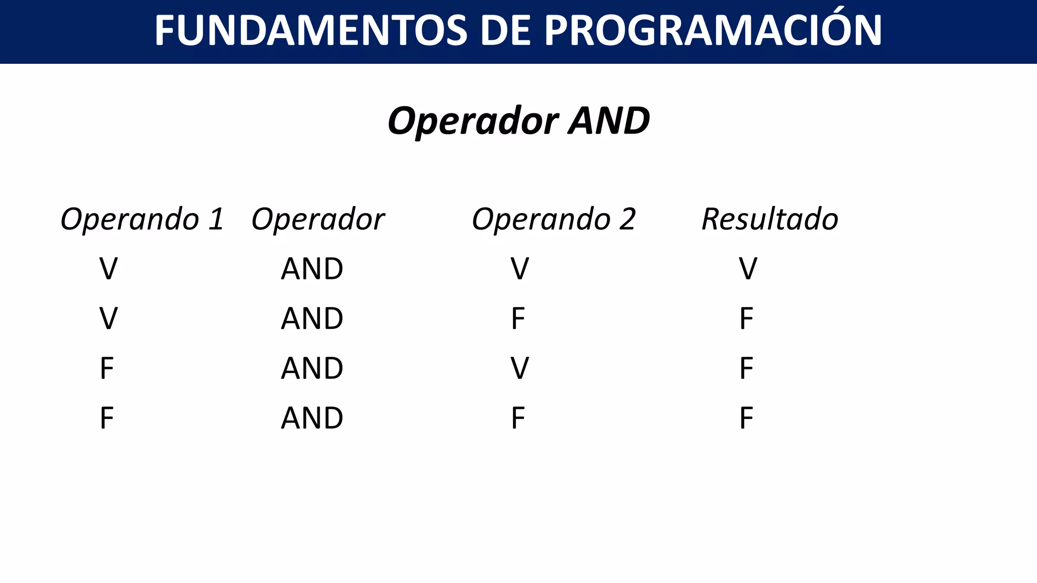 Operador AND
Operando 1 Operador Operando 2 Resultado
V AND V V
V AND F F
F AND V F
F AND F F
FUNDAMENTOS DE PROGRAMACIÓN
 